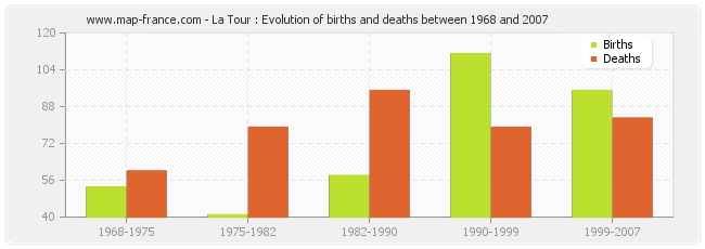 La Tour : Evolution of births and deaths between 1968 and 2007